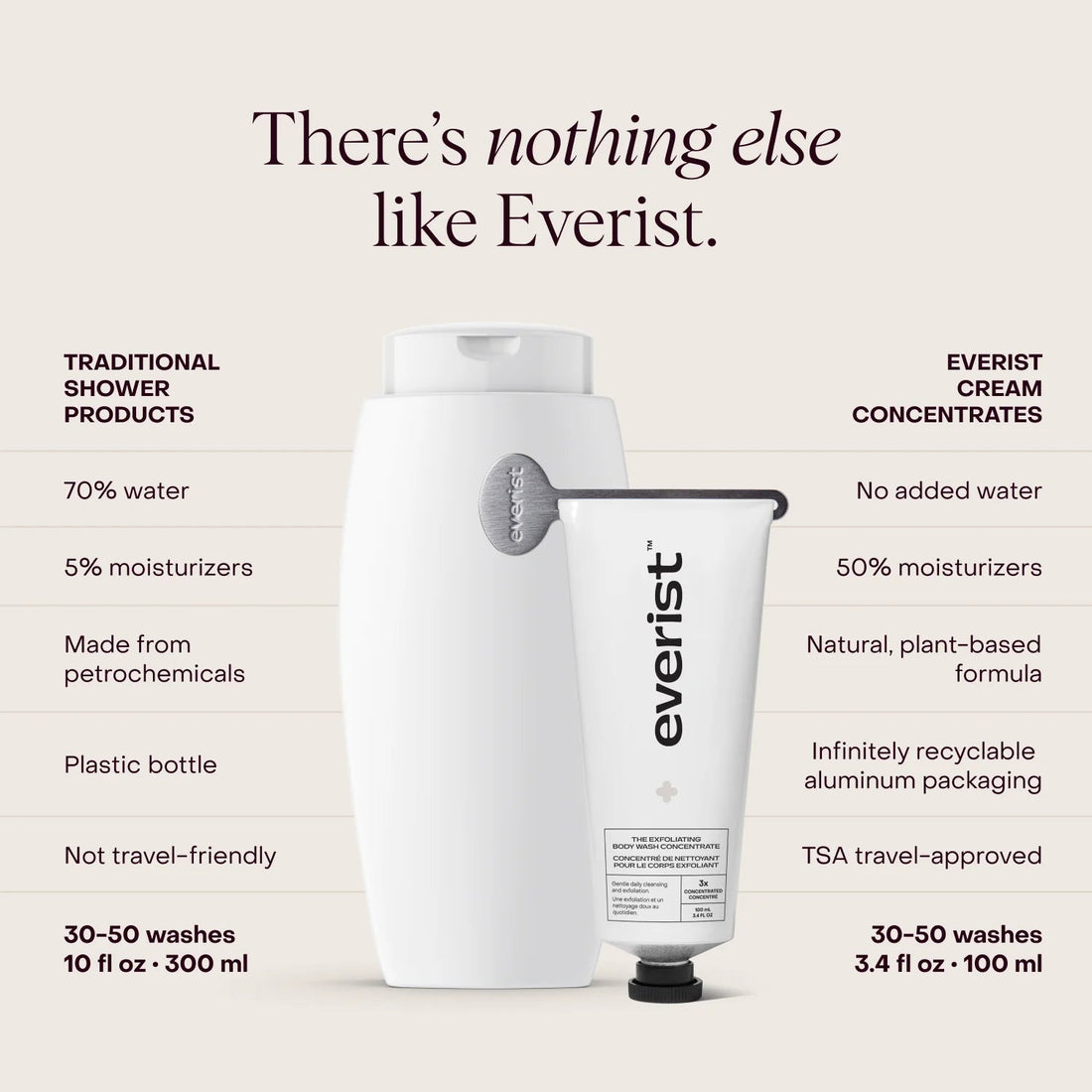 Everist The Exfoliating Body Wash Concentrate - The Look and Co