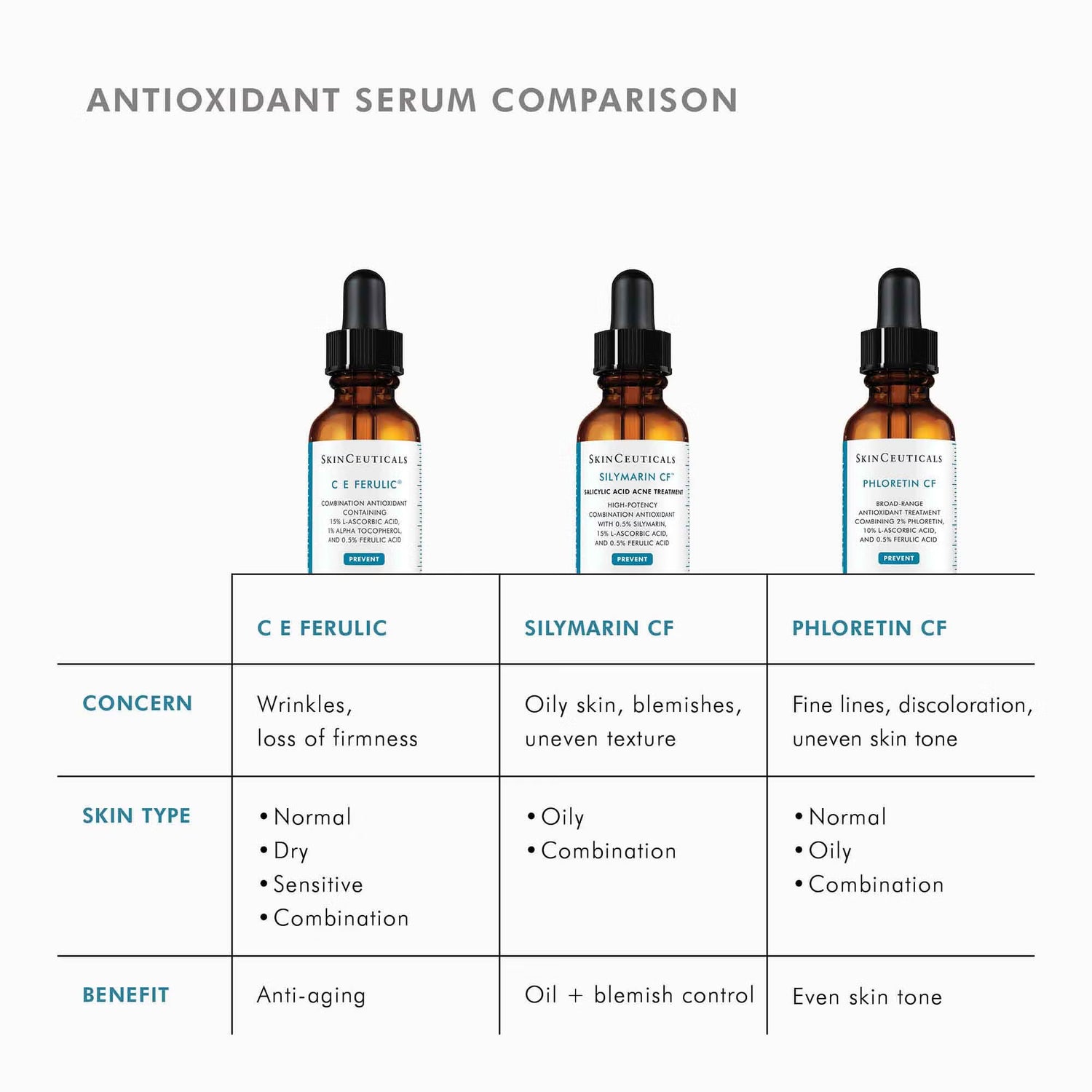 SkinCeuticals Phloretin CF with Ferulic Acid